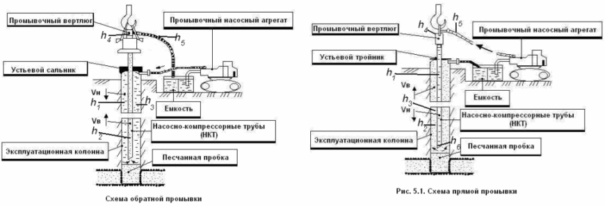 Призабойная промывка скважины